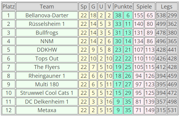 FDW Tabelle Saison 2017-18