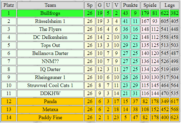 FDW Liga-1 Tabelle 2018-19 iQ Darter 1