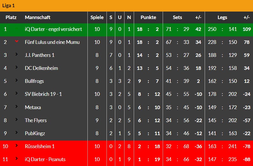 Dartliga Wiesbaden Tabellenstand nach Hinrunde Saison 2023-24 - Liga 1