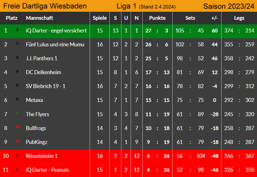 FDW Liga 1 Tabellenstand 2. April 2024